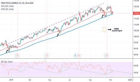 Procter & Gamble Company (The) Common Stock (PG) .